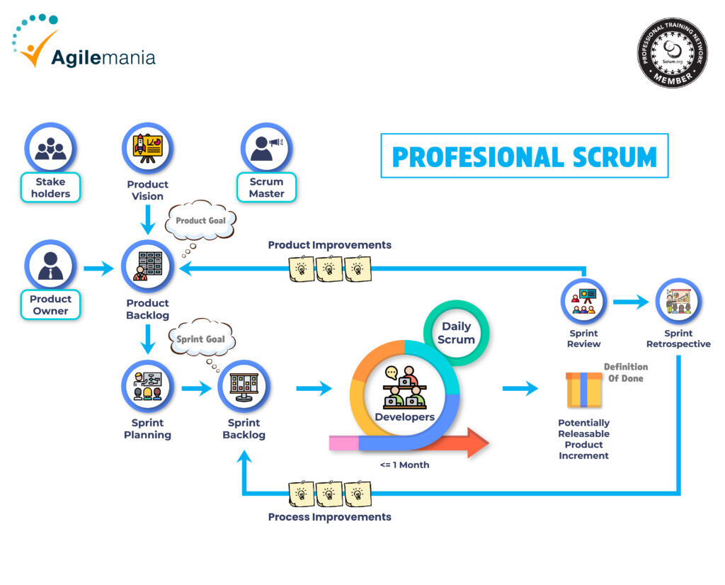 The Scrum Framework At a Glance